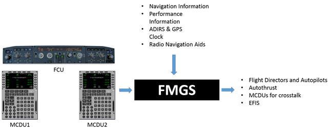 Auto Flight System – Basic Overview – A320