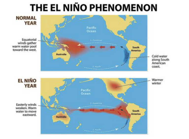 ENSO, Southern Oscillation, El Nino and La Nina Explained Aviation Thrust