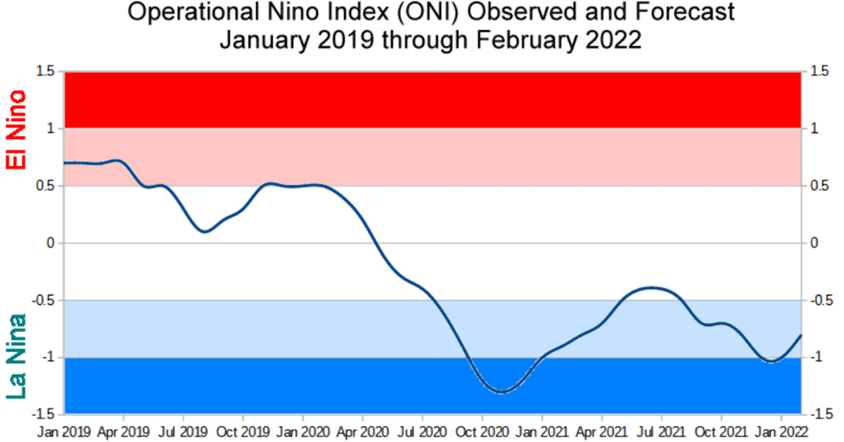 ONI El Nino and La Nina Jan 2019 to Feb 2022